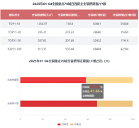TOP130梯队房企全拆建筑面为395.31万㎡